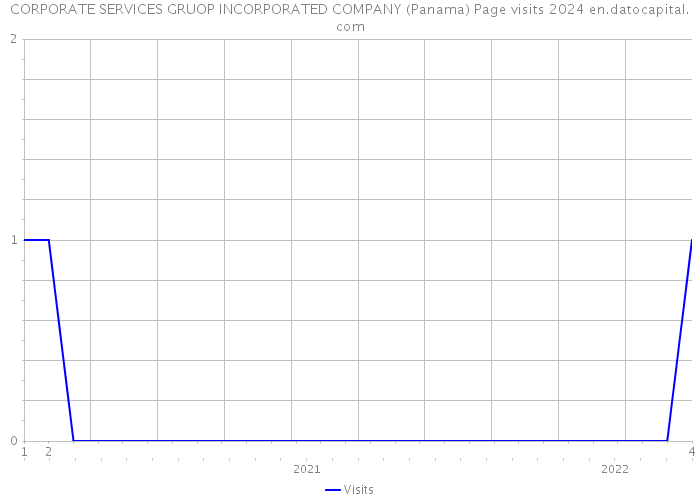 CORPORATE SERVICES GRUOP INCORPORATED COMPANY (Panama) Page visits 2024 