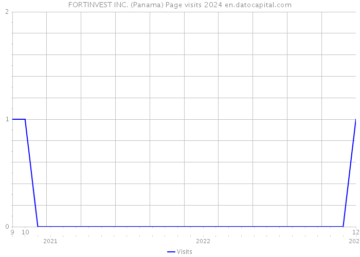 FORTINVEST INC. (Panama) Page visits 2024 