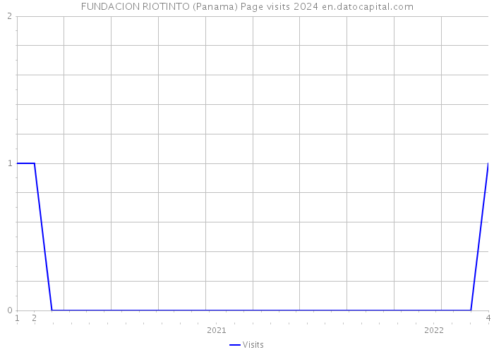 FUNDACION RIOTINTO (Panama) Page visits 2024 