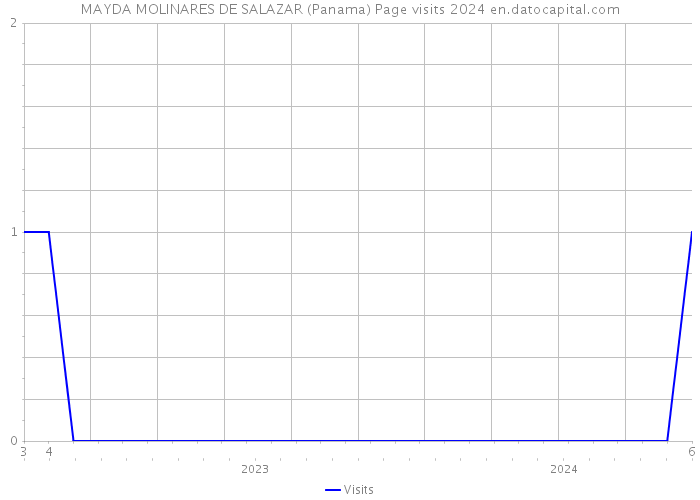 MAYDA MOLINARES DE SALAZAR (Panama) Page visits 2024 