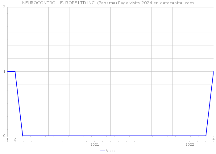 NEUROCONTROL-EUROPE LTD INC. (Panama) Page visits 2024 