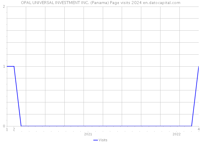 OPAL UNIVERSAL INVESTMENT INC. (Panama) Page visits 2024 
