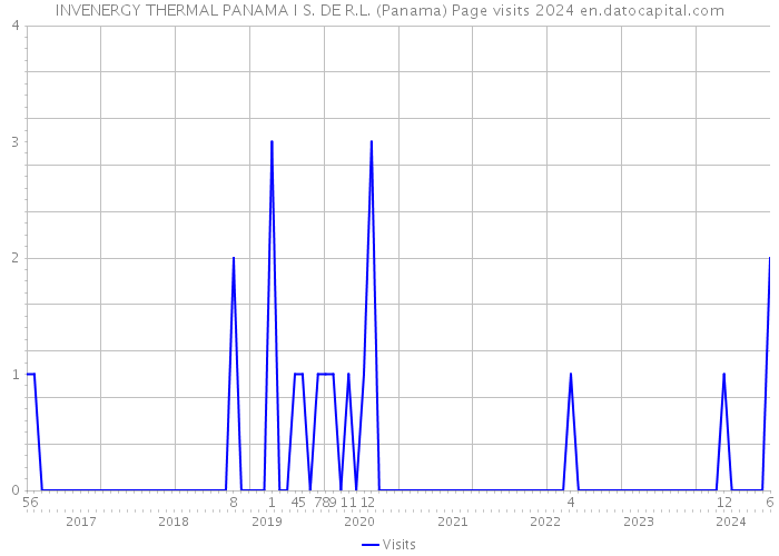 INVENERGY THERMAL PANAMA I S. DE R.L. (Panama) Page visits 2024 