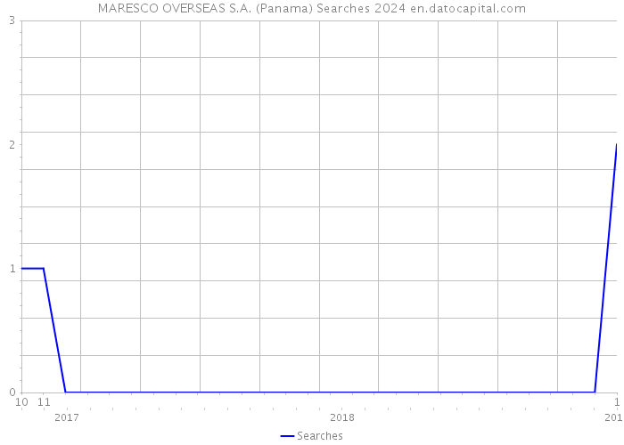 MARESCO OVERSEAS S.A. (Panama) Searches 2024 