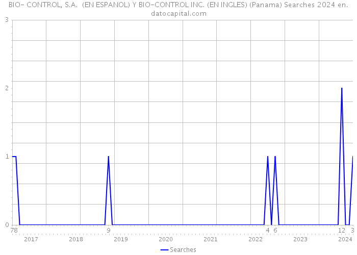 BIO- CONTROL, S.A. (EN ESPANOL) Y BIO-CONTROL INC. (EN INGLES) (Panama) Searches 2024 