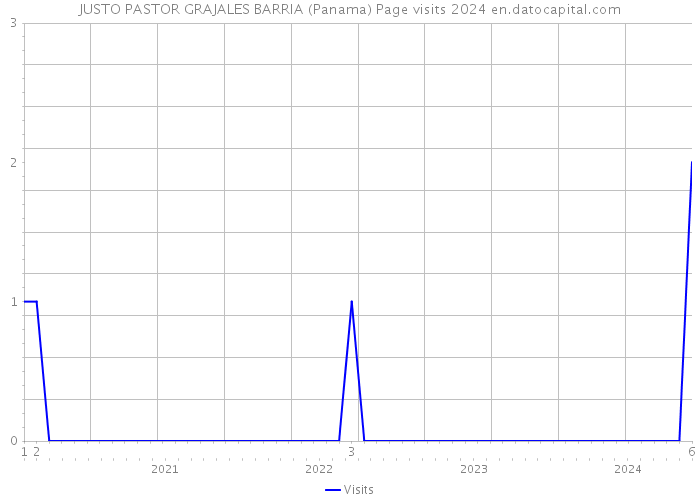 JUSTO PASTOR GRAJALES BARRIA (Panama) Page visits 2024 