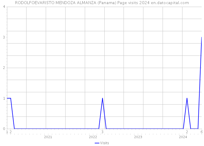 RODOLFOEVARISTO MENDOZA ALMANZA (Panama) Page visits 2024 