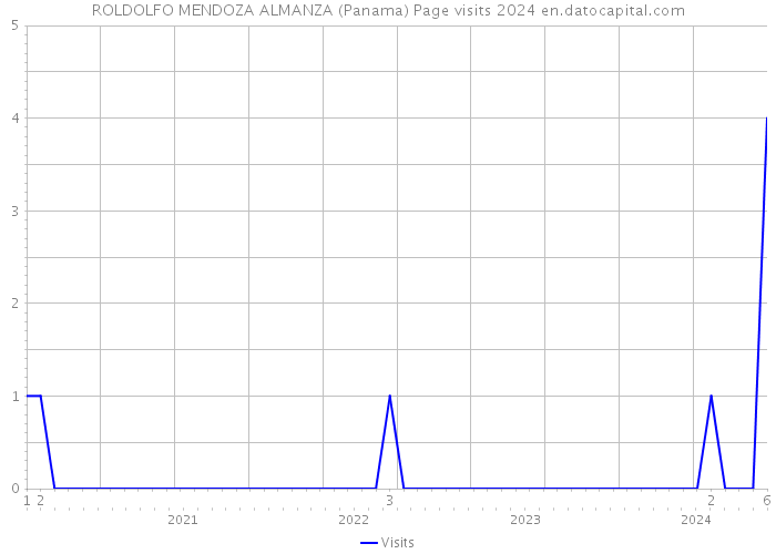ROLDOLFO MENDOZA ALMANZA (Panama) Page visits 2024 