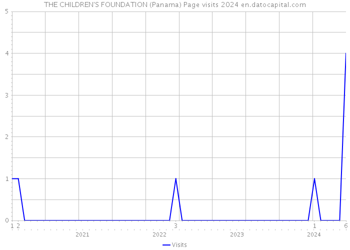 THE CHILDREN'S FOUNDATION (Panama) Page visits 2024 