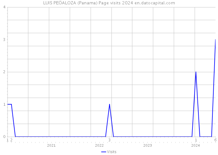 LUIS PEÖALOZA (Panama) Page visits 2024 