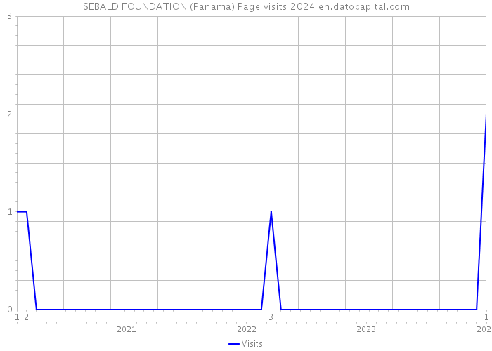 SEBALD FOUNDATION (Panama) Page visits 2024 