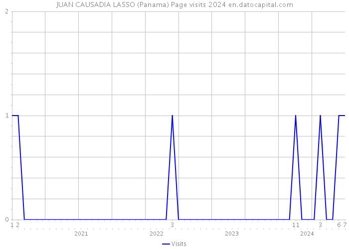JUAN CAUSADIA LASSO (Panama) Page visits 2024 