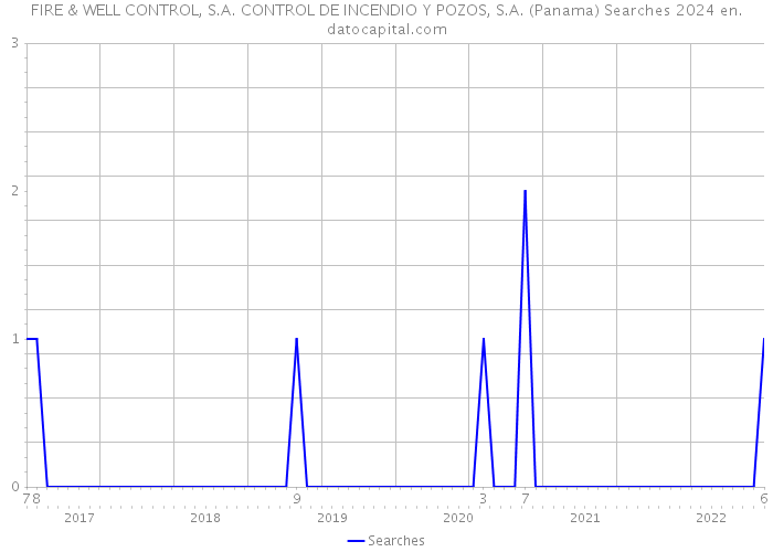 FIRE & WELL CONTROL, S.A. CONTROL DE INCENDIO Y POZOS, S.A. (Panama) Searches 2024 