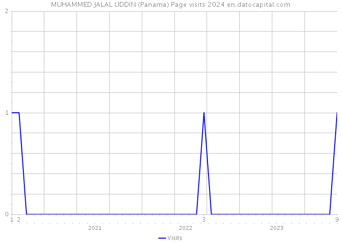 MUHAMMED JALAL UDDIN (Panama) Page visits 2024 