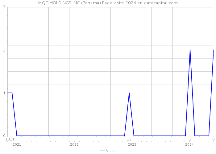 MQG HOLDINGS INC (Panama) Page visits 2024 