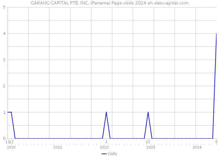 GARANG CAPITAL PTE. INC. (Panama) Page visits 2024 