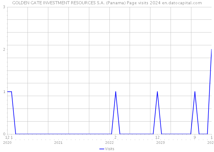GOLDEN GATE INVESTMENT RESOURCES S.A. (Panama) Page visits 2024 