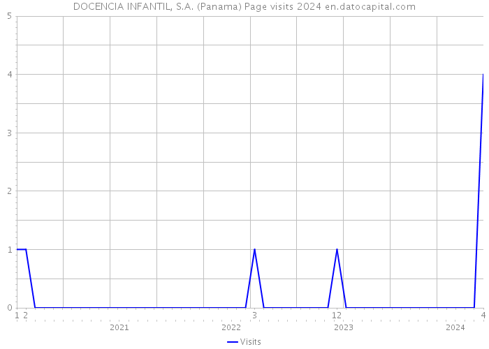 DOCENCIA INFANTIL, S.A. (Panama) Page visits 2024 