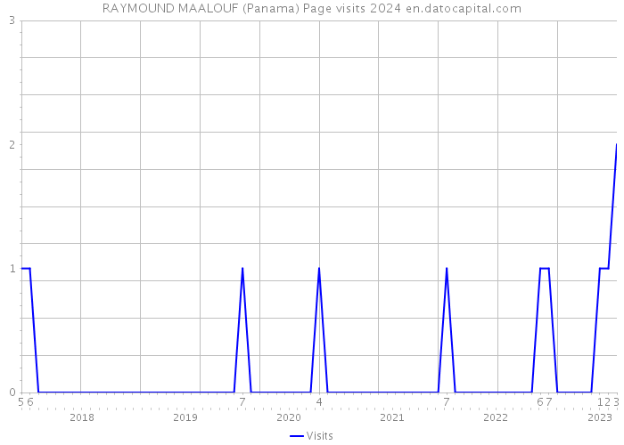 RAYMOUND MAALOUF (Panama) Page visits 2024 
