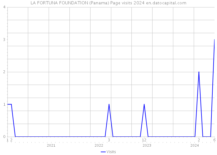 LA FORTUNA FOUNDATION (Panama) Page visits 2024 