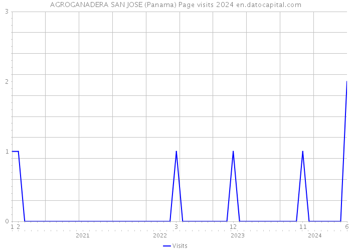 AGROGANADERA SAN JOSE (Panama) Page visits 2024 