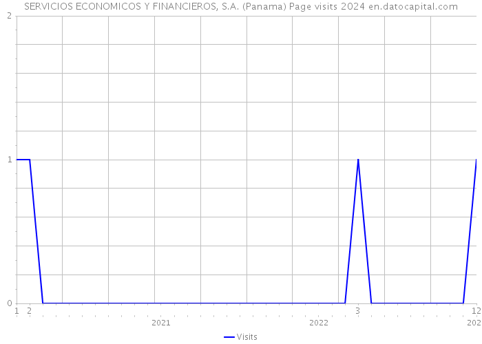 SERVICIOS ECONOMICOS Y FINANCIEROS, S.A. (Panama) Page visits 2024 