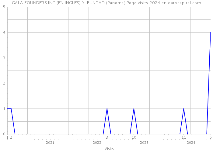 GALA FOUNDERS INC (EN INGLES) Y. FUNDAD (Panama) Page visits 2024 