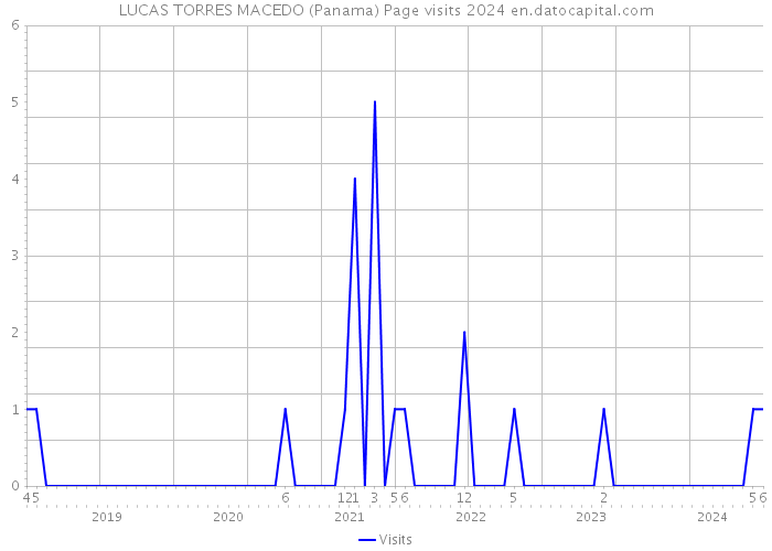 LUCAS TORRES MACEDO (Panama) Page visits 2024 