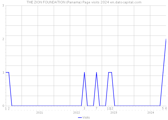 THE ZION FOUNDATION (Panama) Page visits 2024 