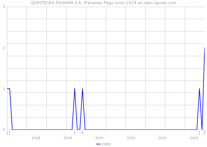 QUINTEGRA PANAMA S.A. (Panama) Page visits 2024 