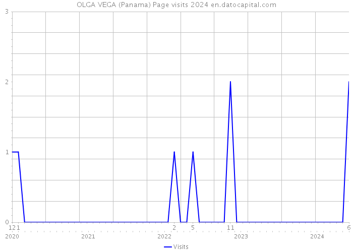 OLGA VEGA (Panama) Page visits 2024 