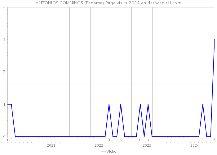 ANTONIOS COMNINOS (Panama) Page visits 2024 