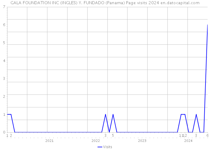 GALA FOUNDATION INC (INGLES) Y. FUNDADO (Panama) Page visits 2024 