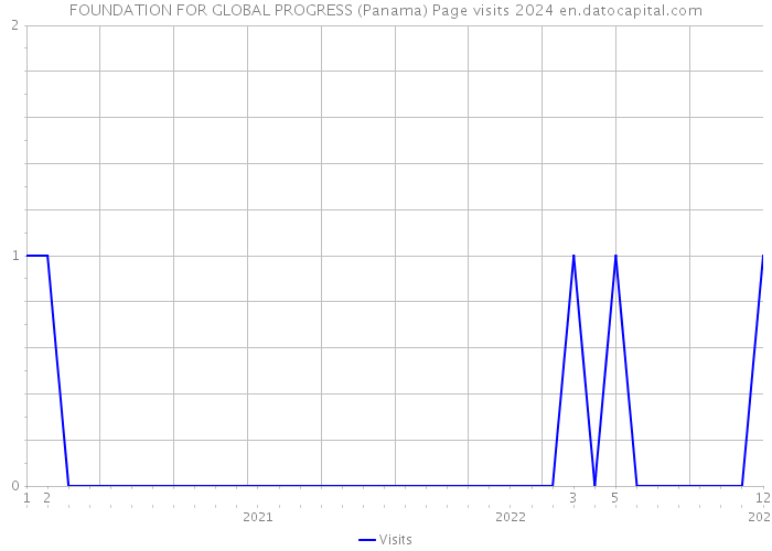 FOUNDATION FOR GLOBAL PROGRESS (Panama) Page visits 2024 