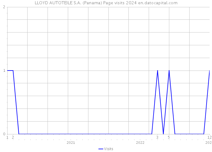LLOYD AUTOTEILE S.A. (Panama) Page visits 2024 