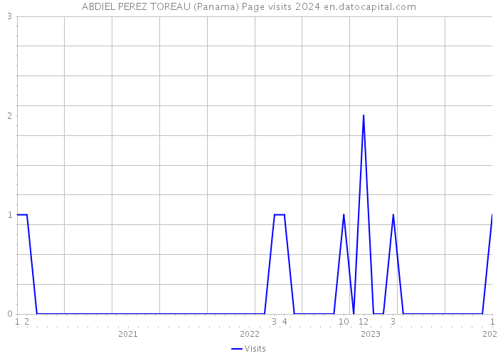 ABDIEL PEREZ TOREAU (Panama) Page visits 2024 