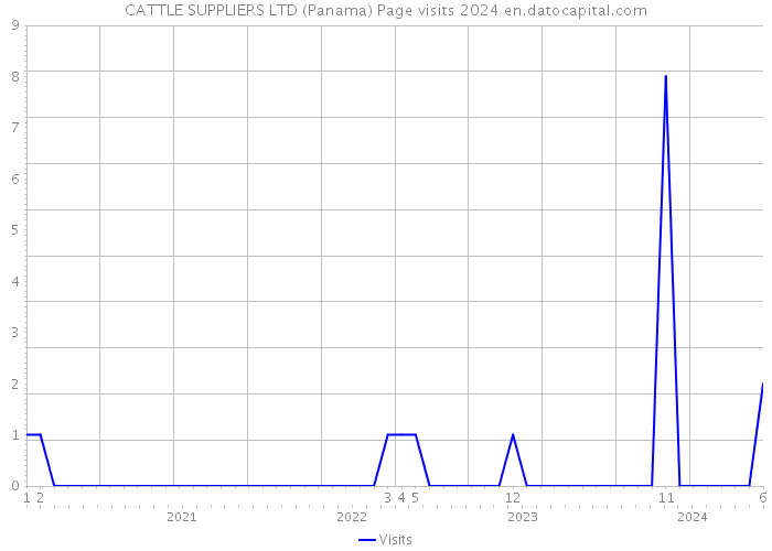 CATTLE SUPPLIERS LTD (Panama) Page visits 2024 