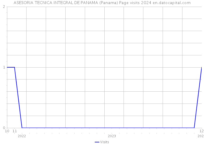 ASESORIA TECNICA INTEGRAL DE PANAMA (Panama) Page visits 2024 