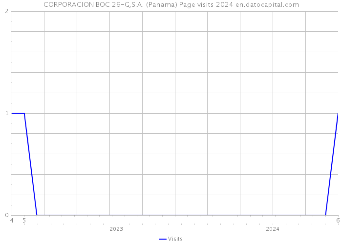 CORPORACION BOC 26-G,S.A. (Panama) Page visits 2024 