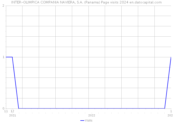 INTER-OLIMPICA COMPANIA NAVIERA, S.A. (Panama) Page visits 2024 