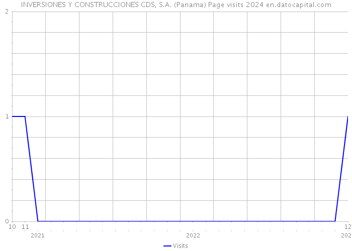 INVERSIONES Y CONSTRUCCIONES CDS, S.A. (Panama) Page visits 2024 