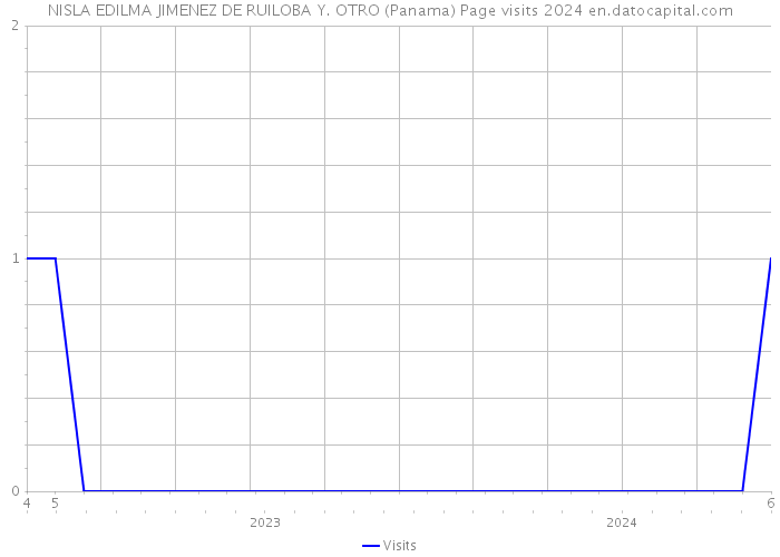 NISLA EDILMA JIMENEZ DE RUILOBA Y. OTRO (Panama) Page visits 2024 