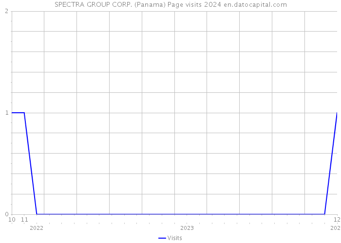 SPECTRA GROUP CORP. (Panama) Page visits 2024 
