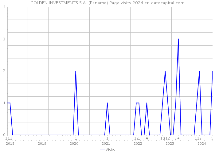 GOLDEN INVESTMENTS S.A. (Panama) Page visits 2024 