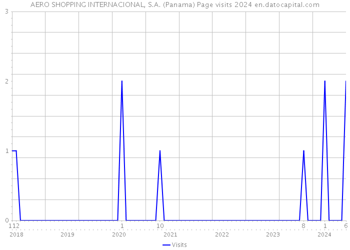 AERO SHOPPING INTERNACIONAL, S.A. (Panama) Page visits 2024 