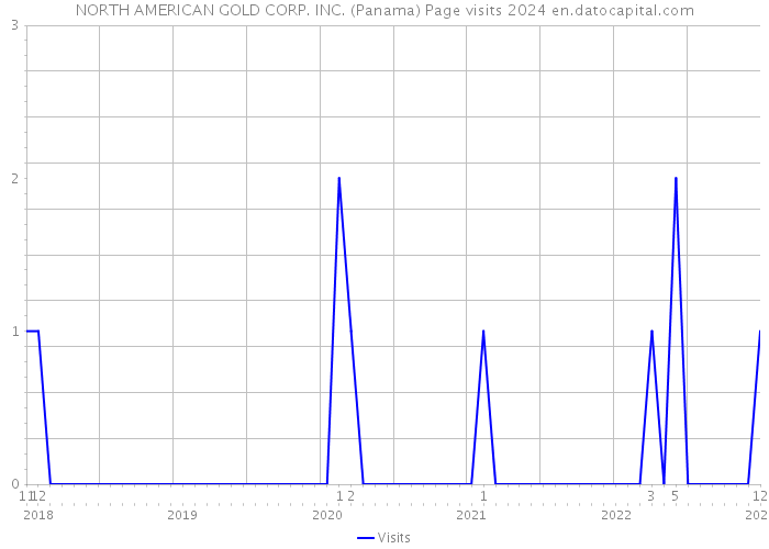 NORTH AMERICAN GOLD CORP. INC. (Panama) Page visits 2024 