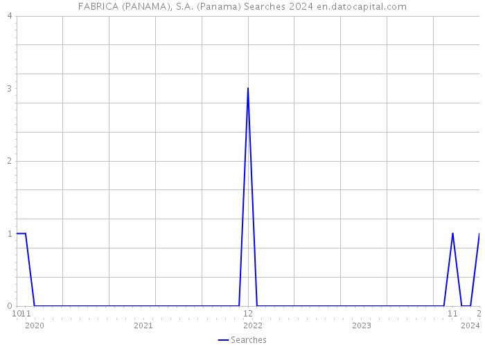 FABRICA (PANAMA), S.A. (Panama) Searches 2024 
