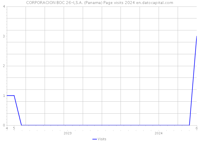 CORPORACION BOC 26-I,S.A. (Panama) Page visits 2024 