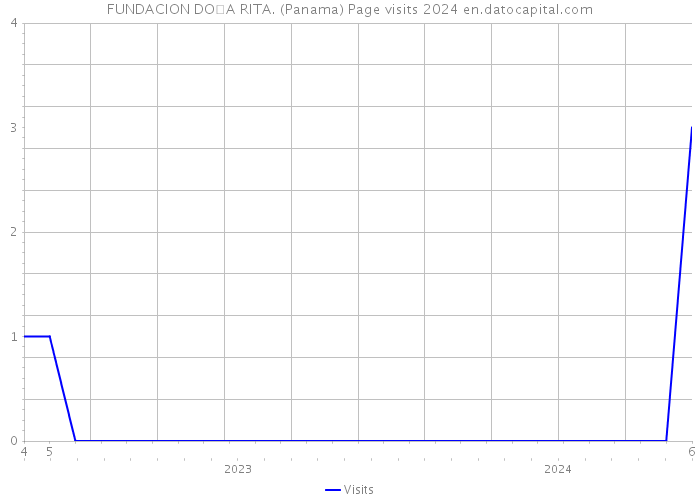 FUNDACION DOA RITA. (Panama) Page visits 2024 