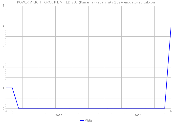 POWER & LIGHT GROUP LIMITED S.A. (Panama) Page visits 2024 